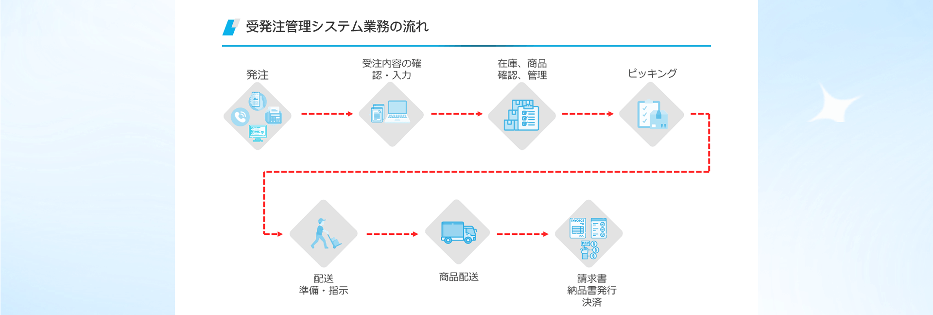 受発注管理システムの紹介画像 3