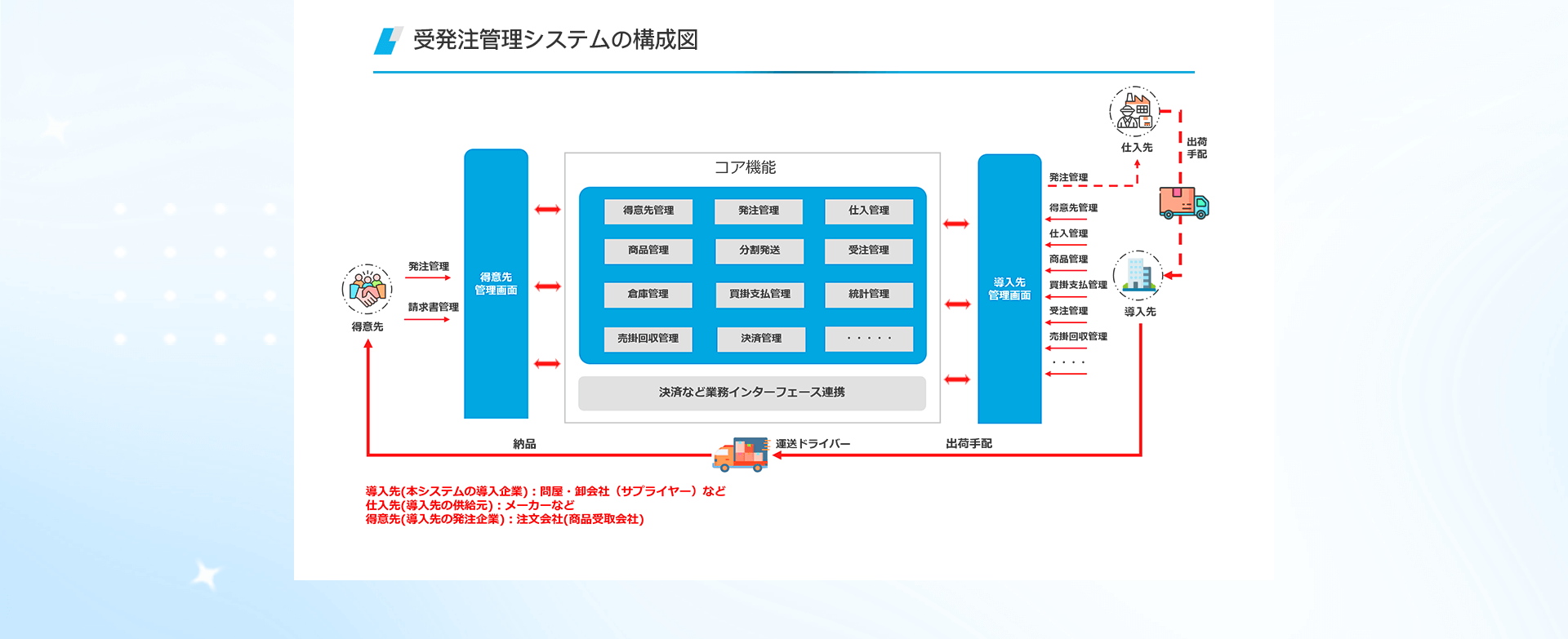 受発注管理システムの紹介画像 5